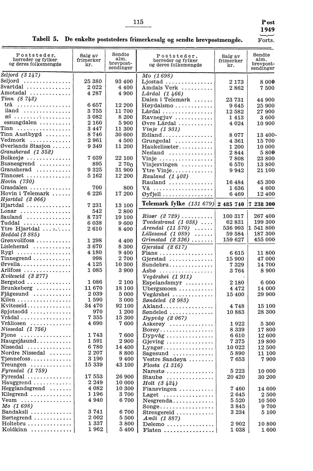 5 Tabell 5. De enkelte poststeders frimerkesalg og sendte brevpostmengde. Post 949 Forts.