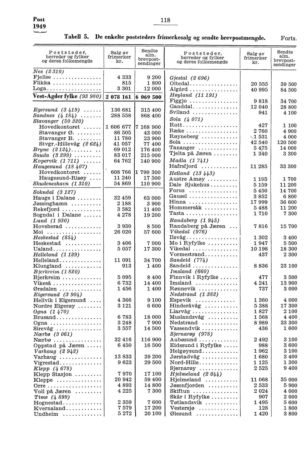 Post 949 8 Tabell 5. De enkelte poststeders frimerkesalg og sendte brevpostmengde. Forts.