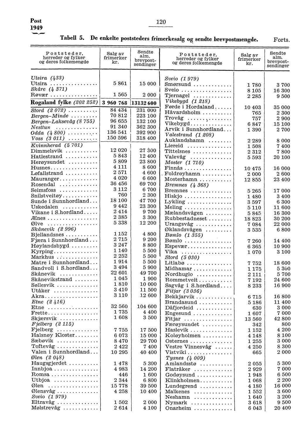 Post 949 0 Tabell 5. De enkelte poststeders frimerkesalg og sendte brevpostmengde. Forts. Poststeder, herreder og fylker og deres folkemengde Salg av frimerker Sendte alm.