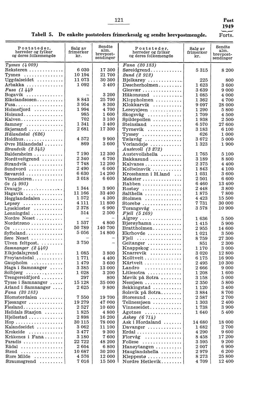 Post 949 Tabell 5. De enkelte poststeders frimerkesalg og sendte brevpostmengde. Forts. Poststeder, herreder og fylker og deres folkemengde Salg av frimerker Sendte alm.