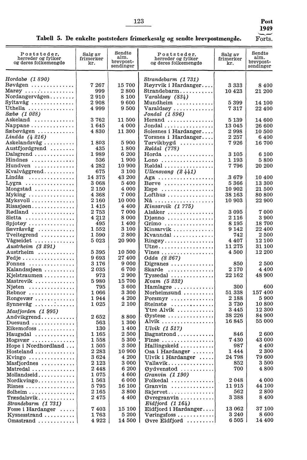 Post 949 Tabell 5. De enkelte poststeders frimerkesalg og sendte brevpostmengde. Forts. Poststeder, herreder og fylker og deres folkemengde Salg av frimerker Sendte alm.