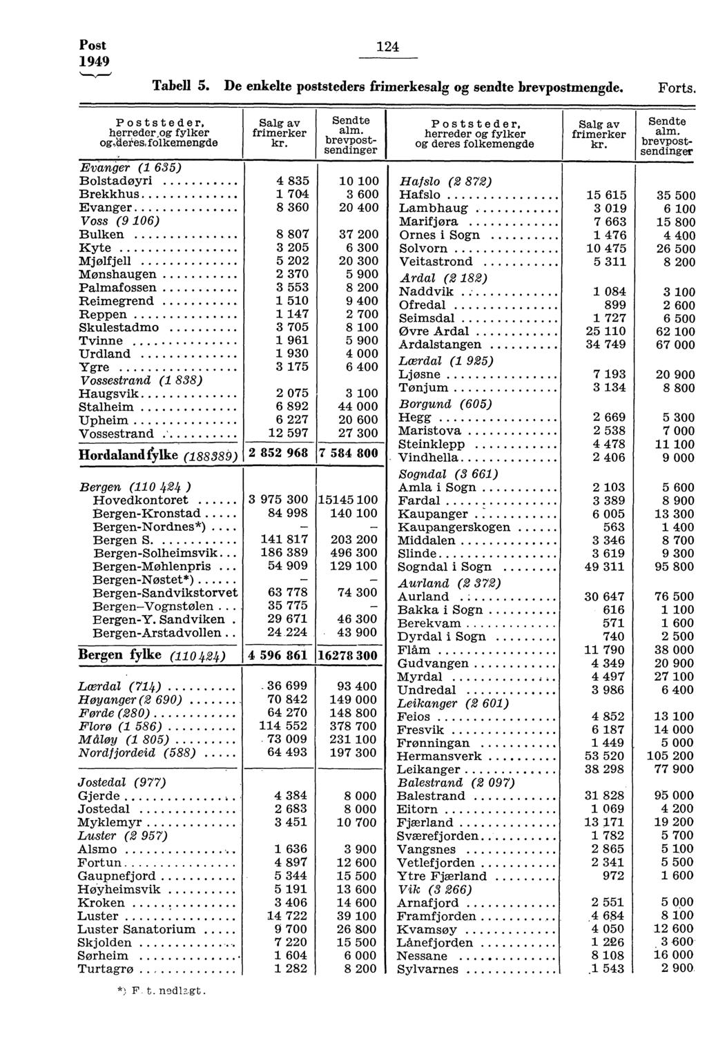 Post 949 4 Tabell 5. De enkelte poststeders frimerkesalg og sendte brevpostmengde. Forts. Poststeder, herreder,og fylker oedef.