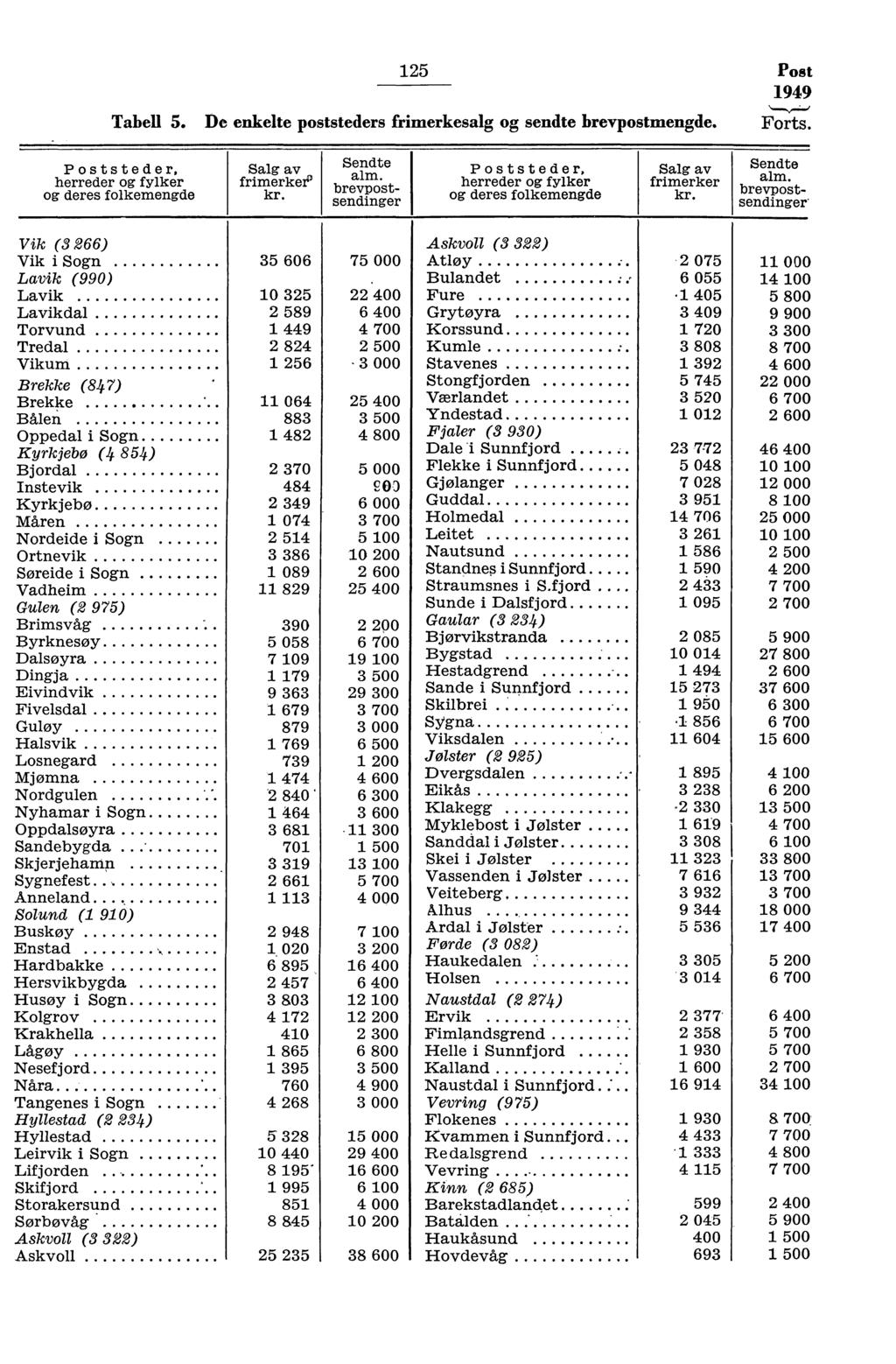 5 Post 949 Tabell 5. De enkelte poststeders frimerkesalg og sendte brevpostmengde. Forts. Poststeder, herreder og fylker og deres folkemengde Salg av frimerker Sendte alm.