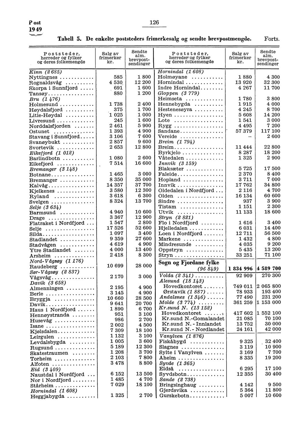 P ost 9 49 6 Tabell 5. De enkelte poststeders frimerkesalg og sendte brevpostmengde. Forts.