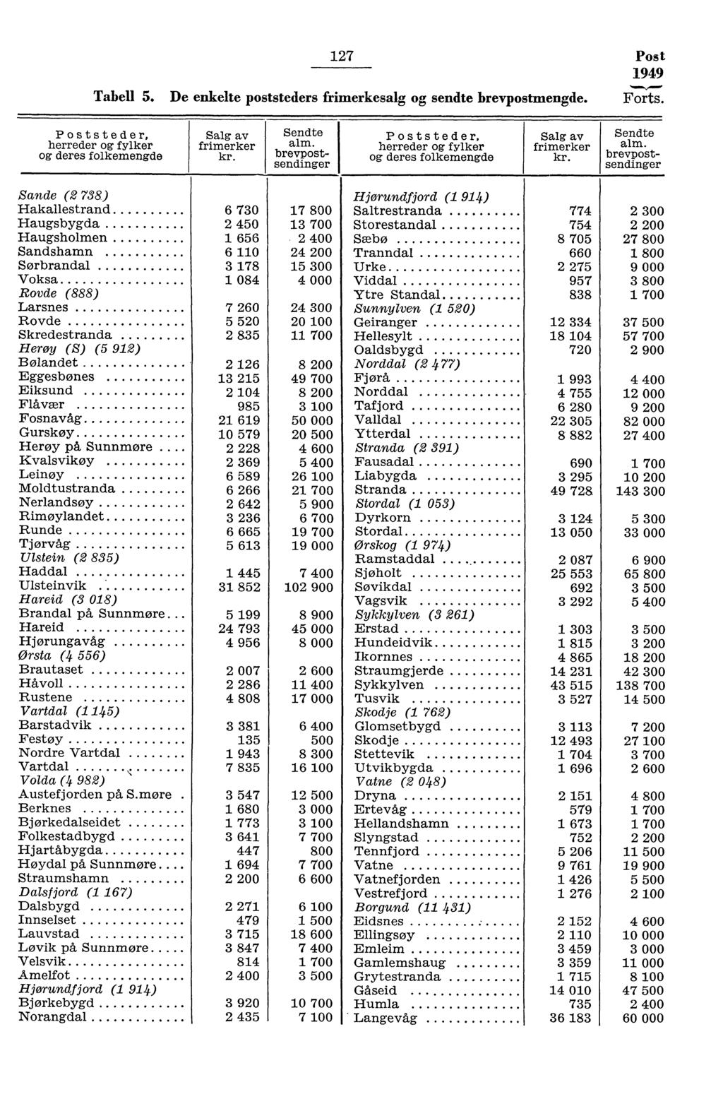 7 Post 949 Tabell 5. De enkelte poststeders frimerkesalg og sendte brevpostmengde. Forts. Poststeder, herreder og fylker og deres folkemengde Salg av frimerker Sendte alm.