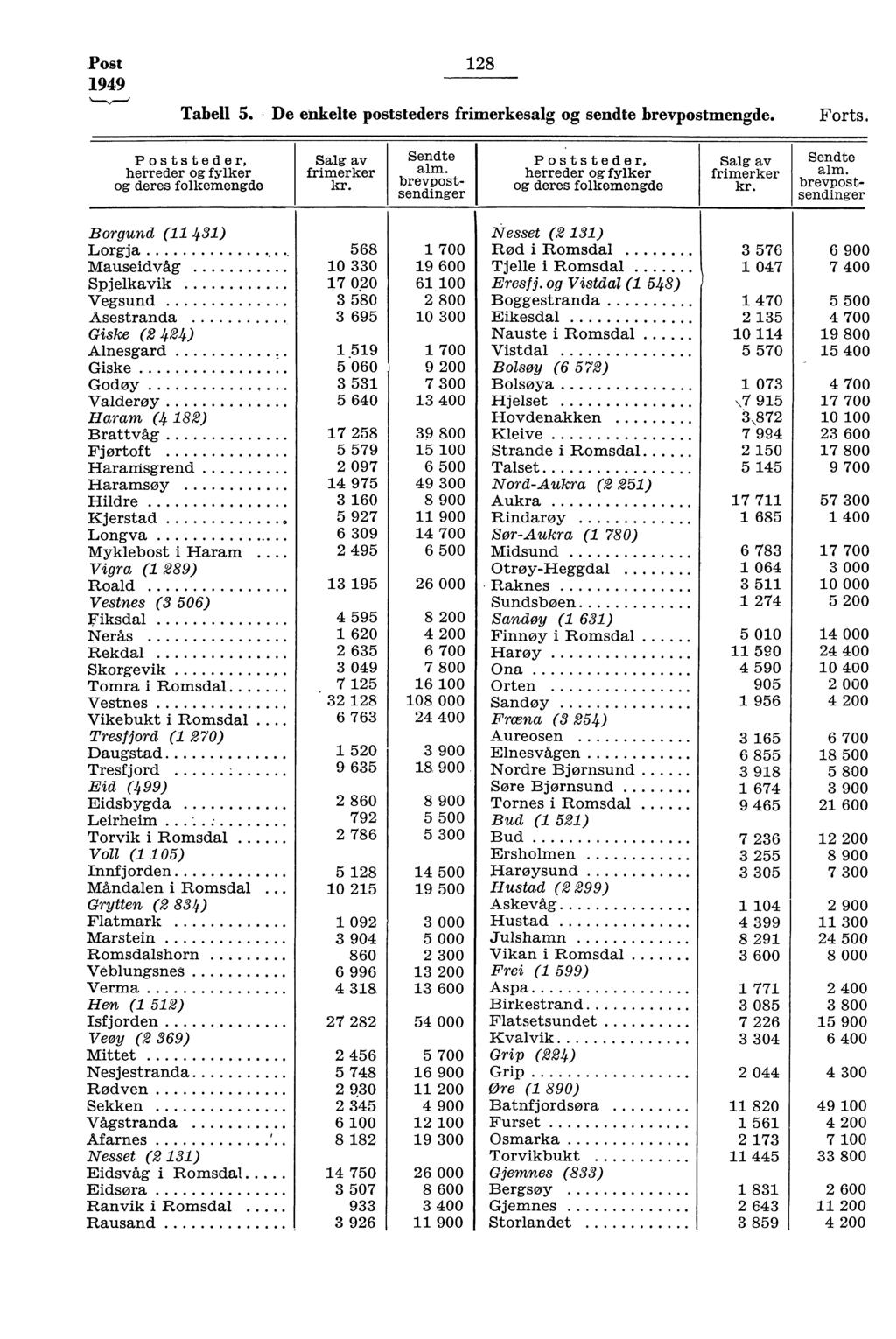 Post 949 8 Tabell 5. De enkelte poststeders frimerkesalg og sendte brevpostmengde. Forts. Poststeder, herreder og fylker og deres folkemengde Salg av frimerker Sendte alm.