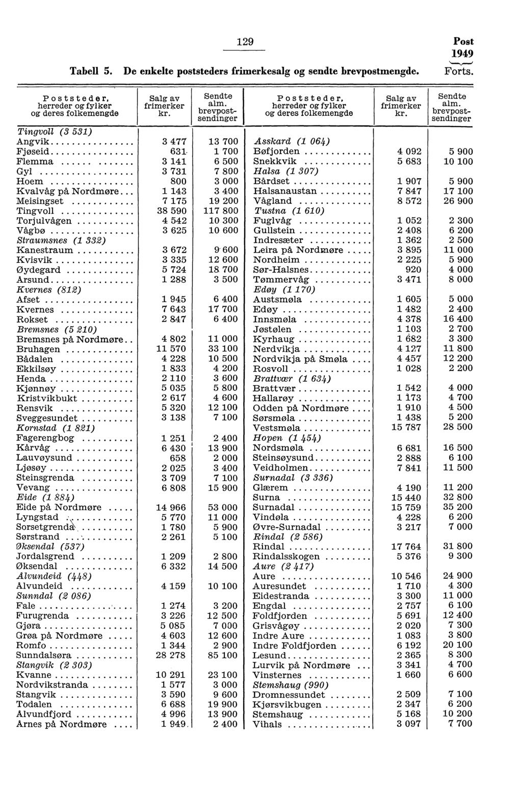 9 Post 949 Tabell 5. De enkelte poststeders frimerkesalg og sendte brevpostmengde. Forts. Poststeder, herreder og fylker og deres folkemengde Salg av frimerker Sendte alm.