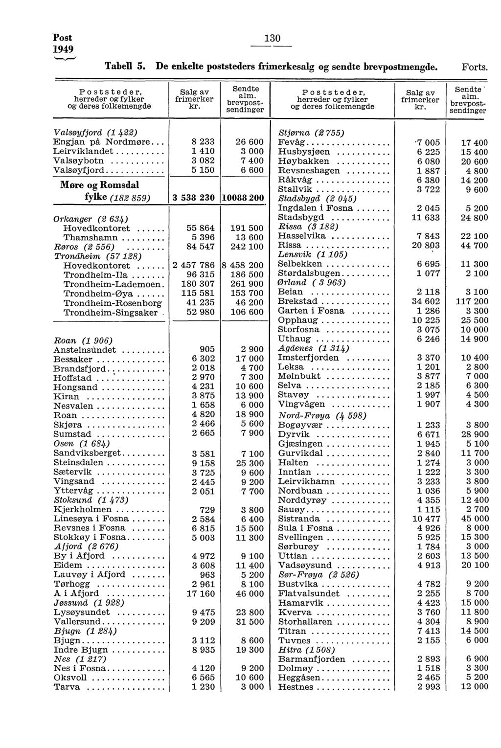 Post 949 0 Tabell 5. De enkelte poststeders frimerkesalg og sendte brevpostmengde. Forts. Poststeder, herreder og fylker og deres folkemengde Salg av frimerker Sendte alm.