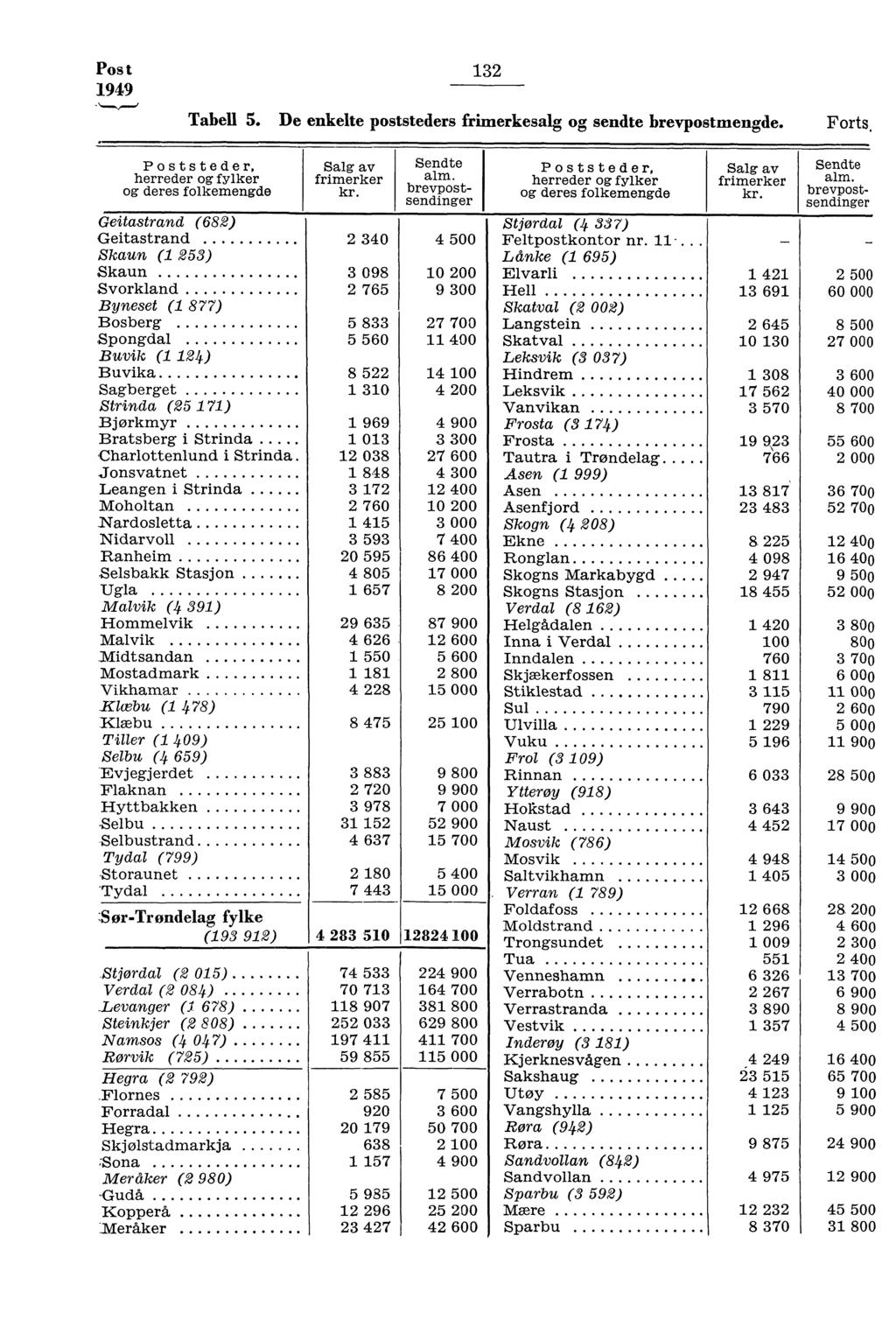 Post 949 Tabell 5. De enkelte poststeders frimerkesalg og sendte brevpostmengde. Forts.