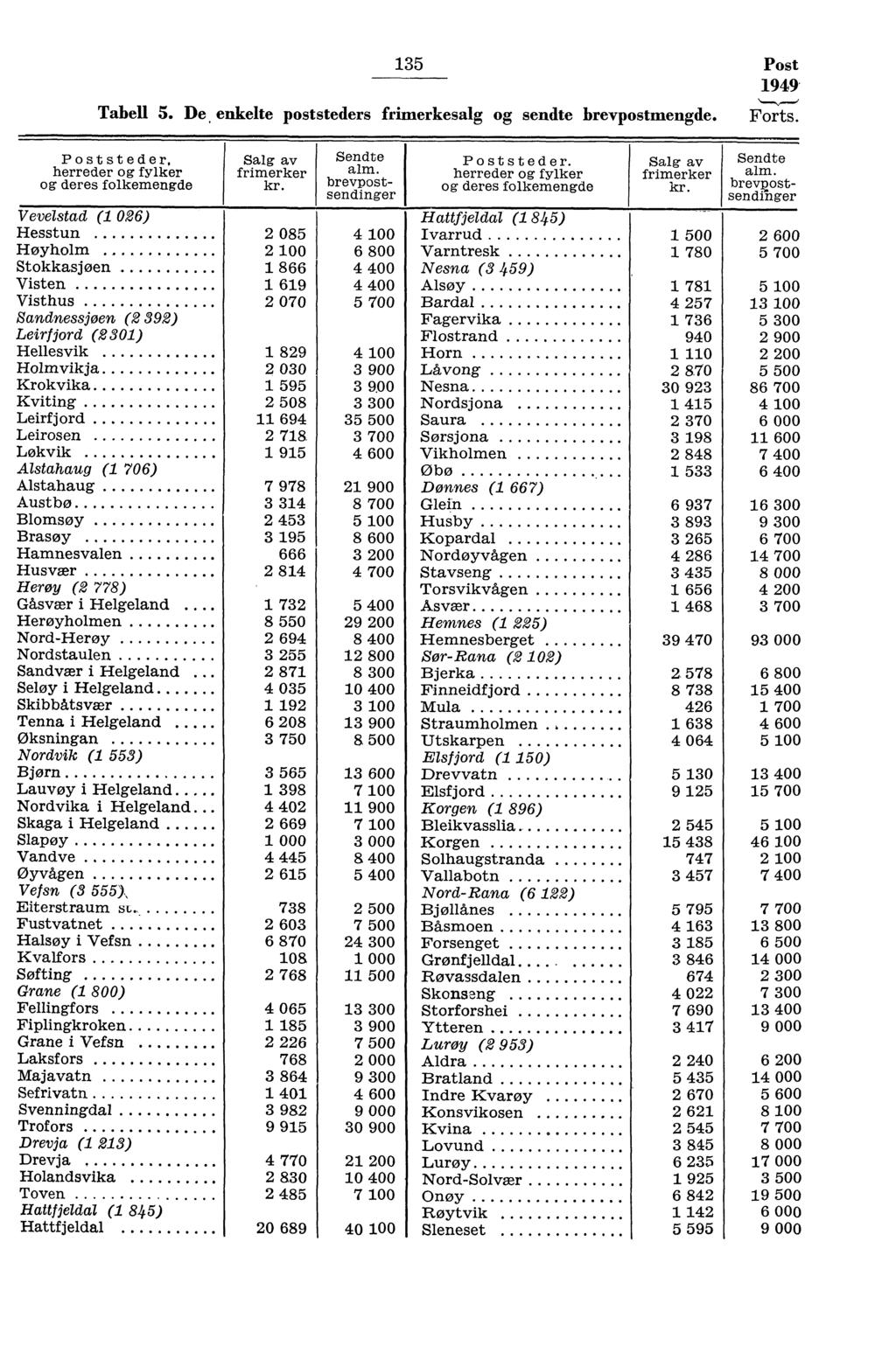 5 Post 949' Tabell 5. De. enkelte poststeders frimerkesalg og sendte brevpostmengde. Forts. Poststeder, herreder og fylker og deres folkemengde Salg av frimerker Sendte alm.