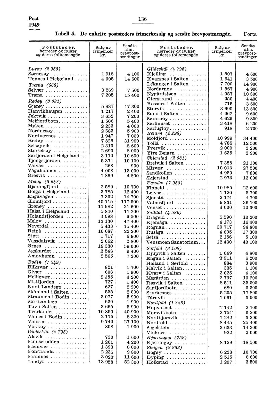 Post 949 6 Tabell J5. De enkelte poststeders frimerkesalg og sendte brevpostmengde. Forts. Poststeder, herreder og fylker og deres folkemengde Salg av frimerker Sendte alm.