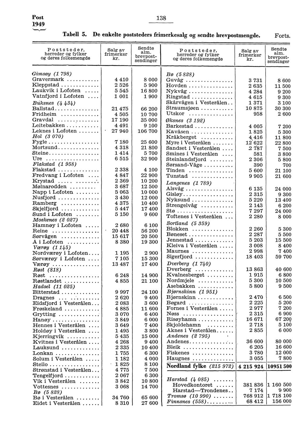 Post 949 8 Tabell 5. De enkelte poststeders frimerkesalg og sendte brevpostmengde. Forts. Poststeder, herreder og fylker og deres folkemengde Salg av frimerker Sendte alm.