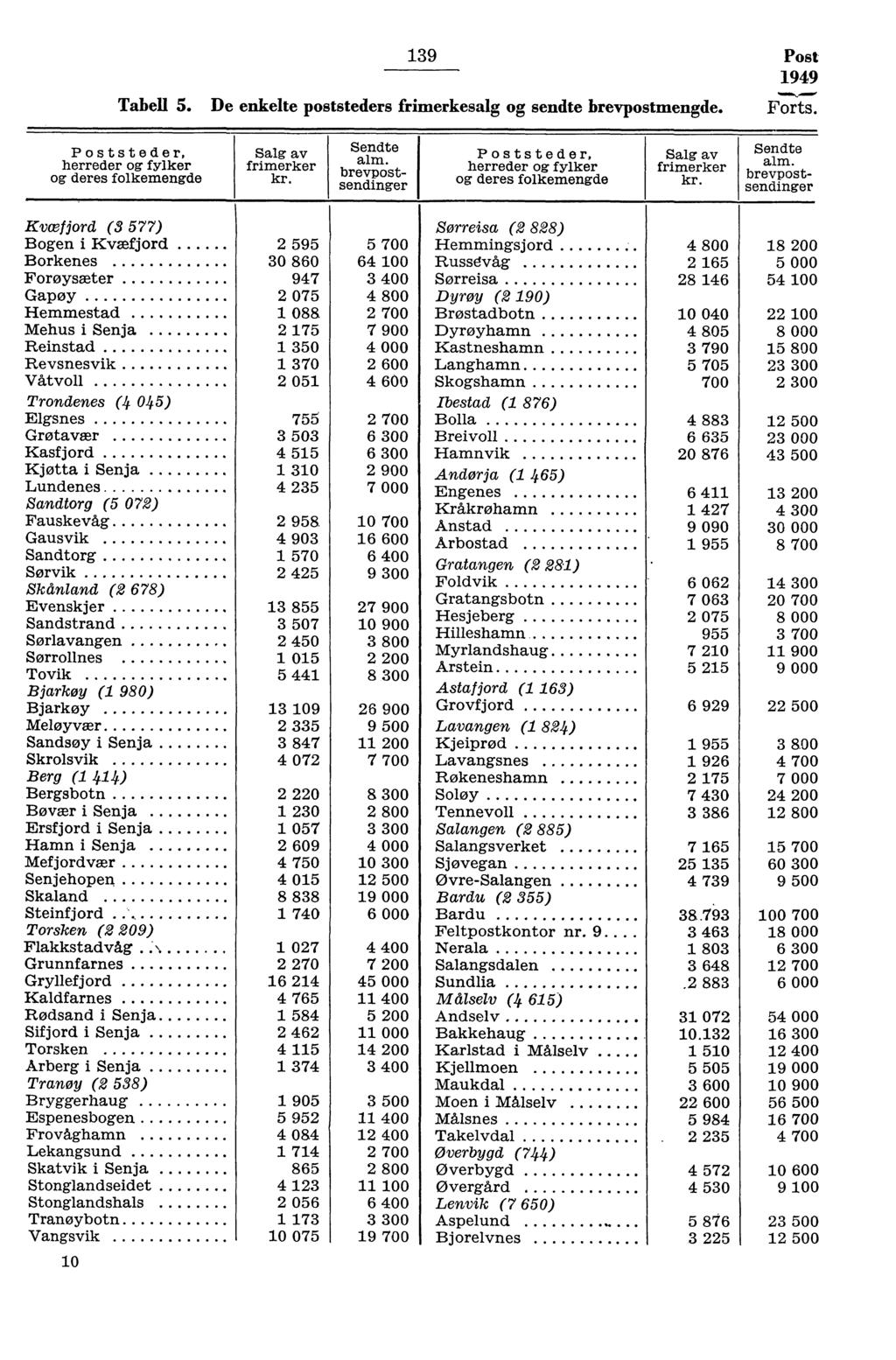 9 Post 949 Tabell 5. De enkelte poststeders frimerkesalg og sendte brevpostmengde. Forts. Poststeder, herreder og fylker og deres folkemengde Salg av frimerker Sendte alm.