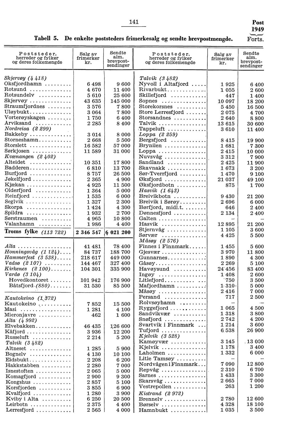 4 Post 949 Tabell 5. De enkelte poststeders frimerkesalg og sendte brevpostmengde. Forts. Poststeder, herreder og fylker og deres folkemengde Salg av frimerker Sendte alm.