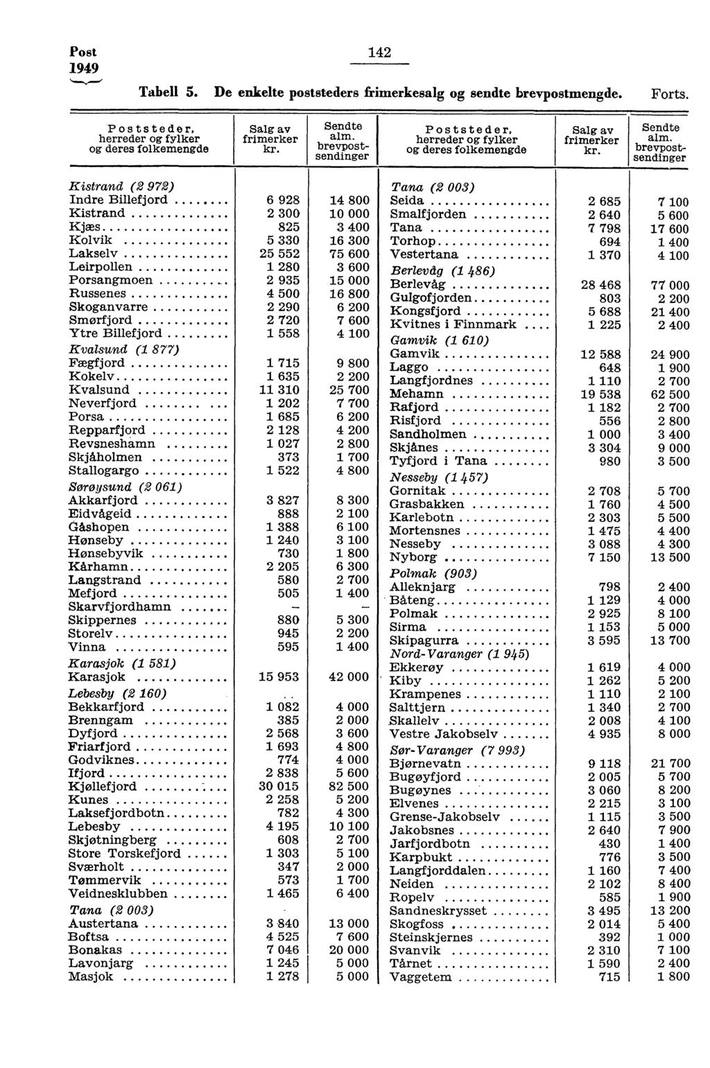 Post 949 4 Tabell 5. De enkelte poststeders frimerkesalg og sendte brevpostmengde. Forts. Poststeder, herreder og fylker og deres folkemengde Salg av frimerker Sendte alm.