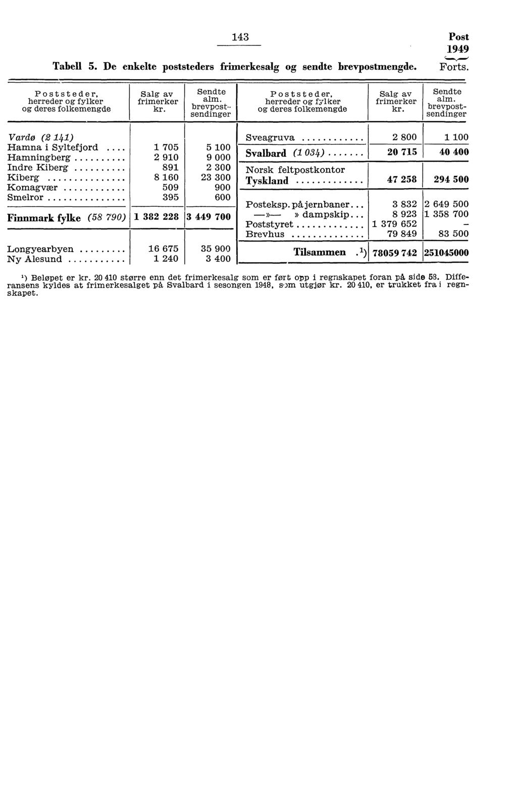 4 Post 949 Tabell 5. De enkelte poststeders frimerkesalg og sendte brevpostmengde. Forts. Poststeder, herreder og fylker og deres folkemengde Salg av frimerker Sendte alm. brevpost.. sendinger Poststeder, herreder og fylker og deres folkemengde Salg av frimerker Sendte alm.