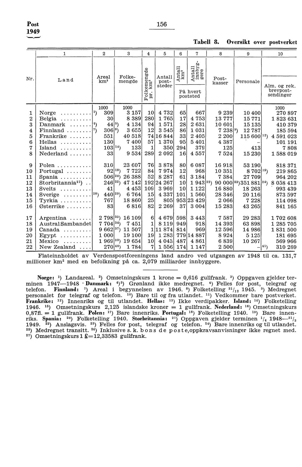 Post 949 56 Tabell 8. Oversikt over postverket 4 5 6 7 8 9 0 Nr. Land Areal km Folkemengde rcs ' bo Eg 7 - -p <rx r-- g r-i På hvert poststed Antall poststeder Postkasser Personale Alm, og rek.