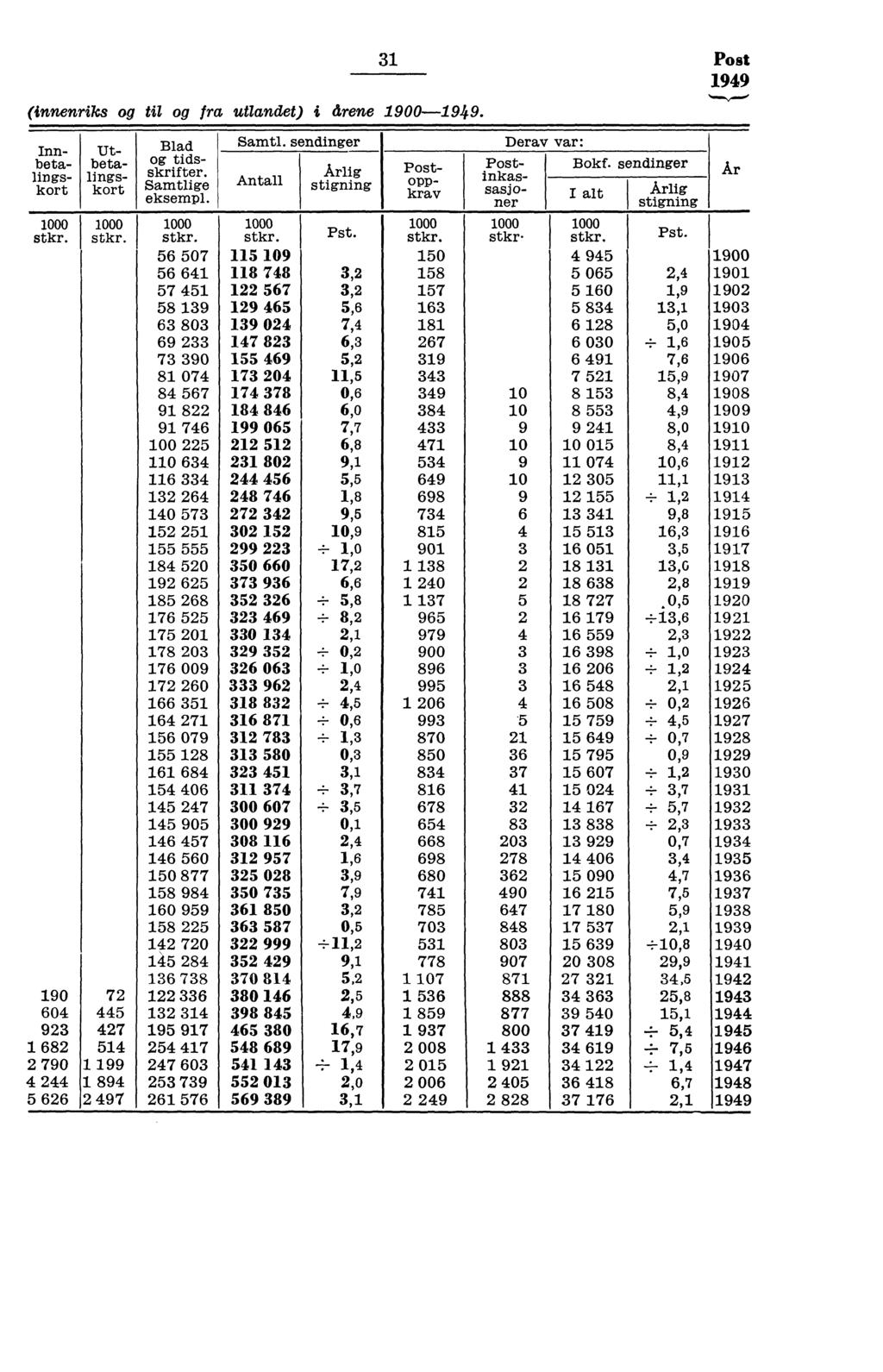 (innenriks og til og fra utlandet) I. drene 900-949. Inn-. beta-. lingskort 000 st 90 604 9 68 790 4 44 5 66 Ut-. betalingskort Blad og tidsskrifter. Samtli