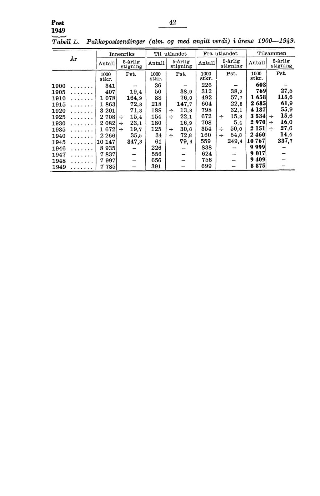 Post 949 4 Tabell L. Pakkepostsendinger (alm.