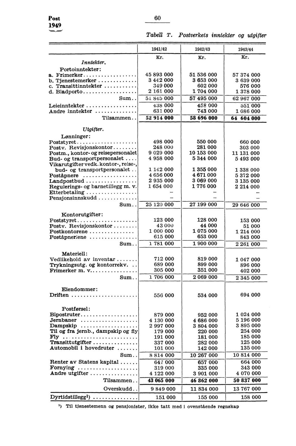 Post 949 60 Tabel T. Postverkets inntekter og utgifter 94/4 94/4 94/44 Kr. Kr. Kr. Inntekter. Portoinntekter: 45 89 a. Frimerker 000 5 56 000 57 74 000 b. Tjenestemerker 44 000 65 000 69 000 c.