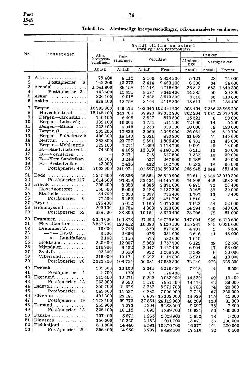 Post 949 74 Tabell a. Alminnelige brevpostsendinger, rekommanderte sendinger, Nr.