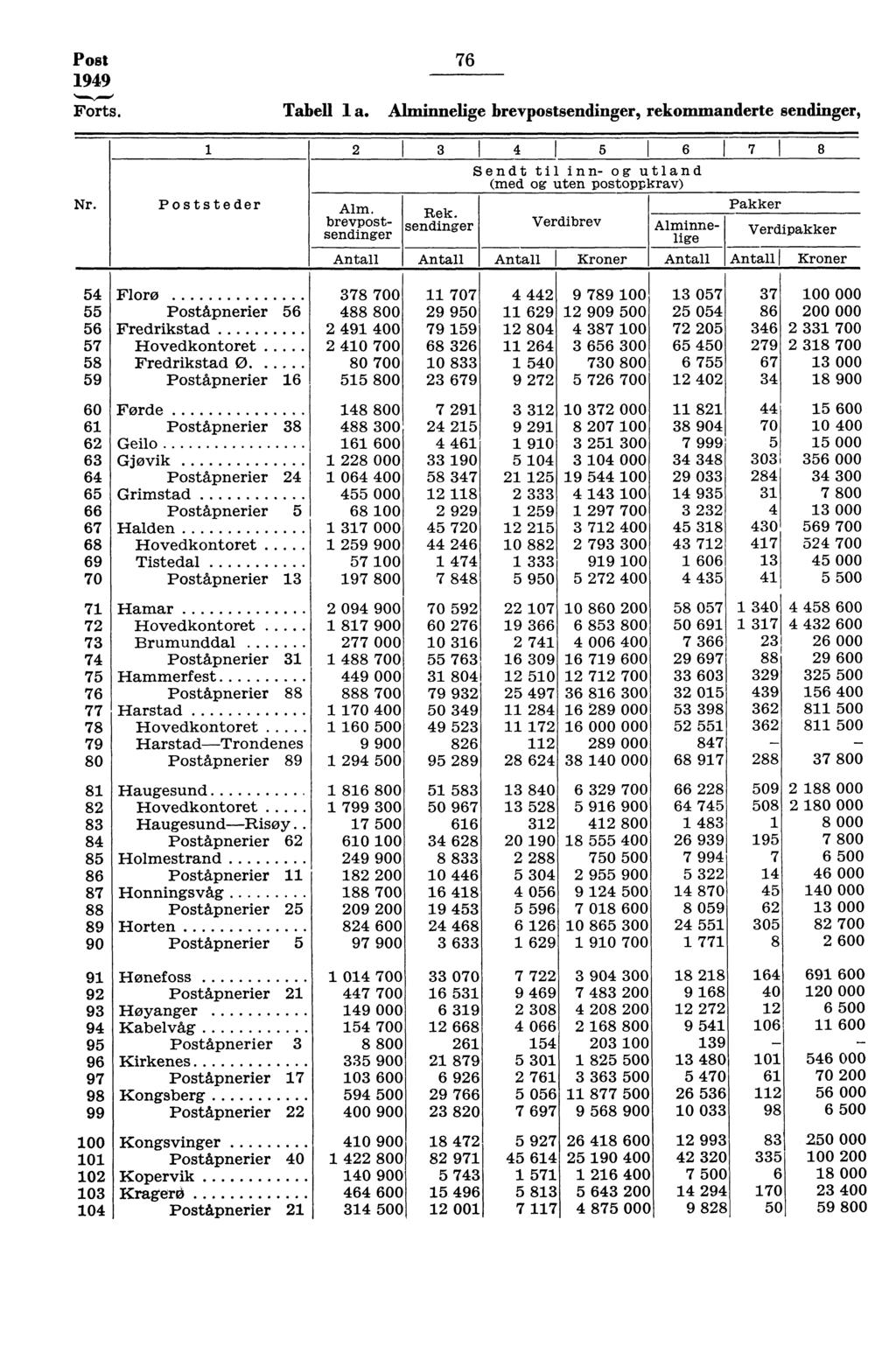 Post 949 Forts. Nr. 76 Tabell a. Alminnelige brevpostsendinger, rekommanderte sendinger, 4 5 6 78 Poststeder Antall Rek.