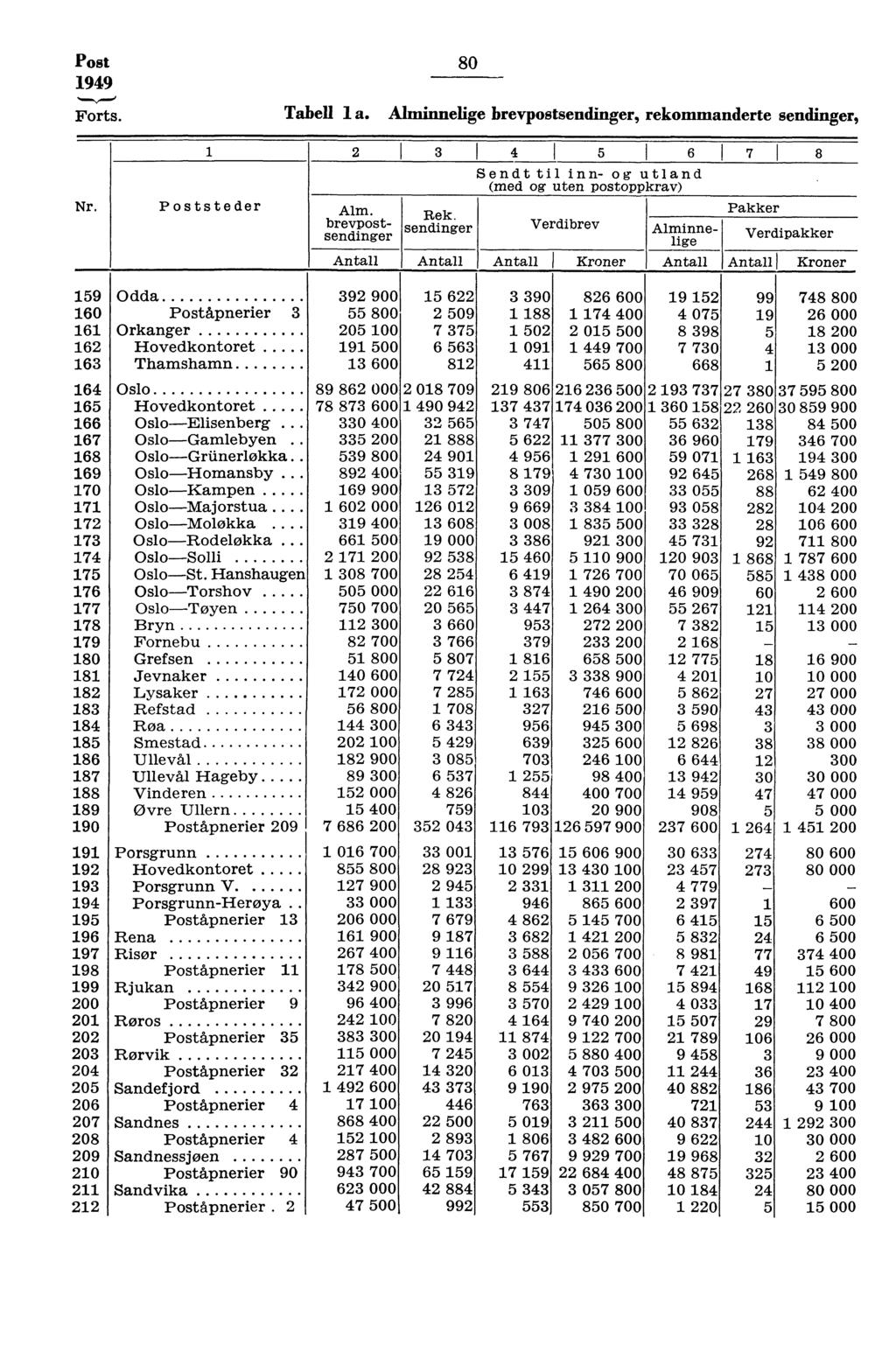 Post 949 Forts. Nr. Poststeder 80 Tabell a. Alminnelige brevpostsendinger, rekommanderte sendinger, I 4 I 5 I 6 7 8 Sendt til inn- og utland (med og uten postoppkrav) Rek.