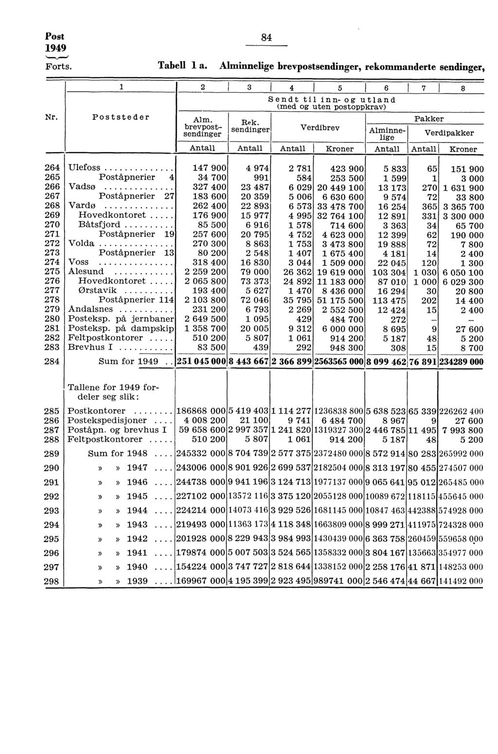 Post 949 Forts. 84 Tabell a. Alminnelige brevpostsendinger, rekommanderte sendinger, Nr. Poststeder Antall I 45 I 6 I 7 8 Sendt til inn- og utland (med og uten postoppkrav) Alm. brevpostsendinger Rek.