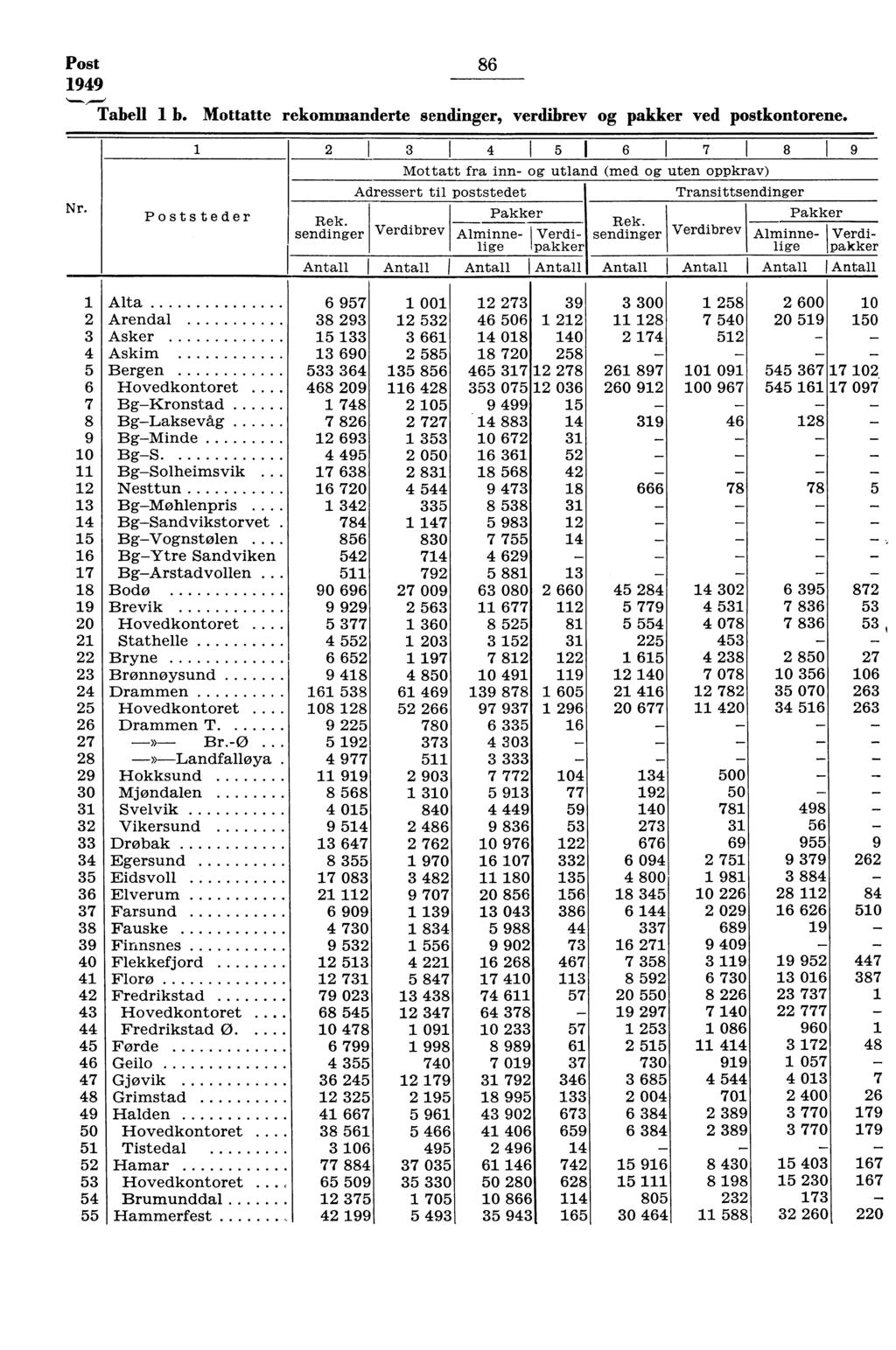 Post 949 Tabell b. Mottatte rekommanderte sendinger, verdibrev og pakker ved postkontorene. 86 Nr.