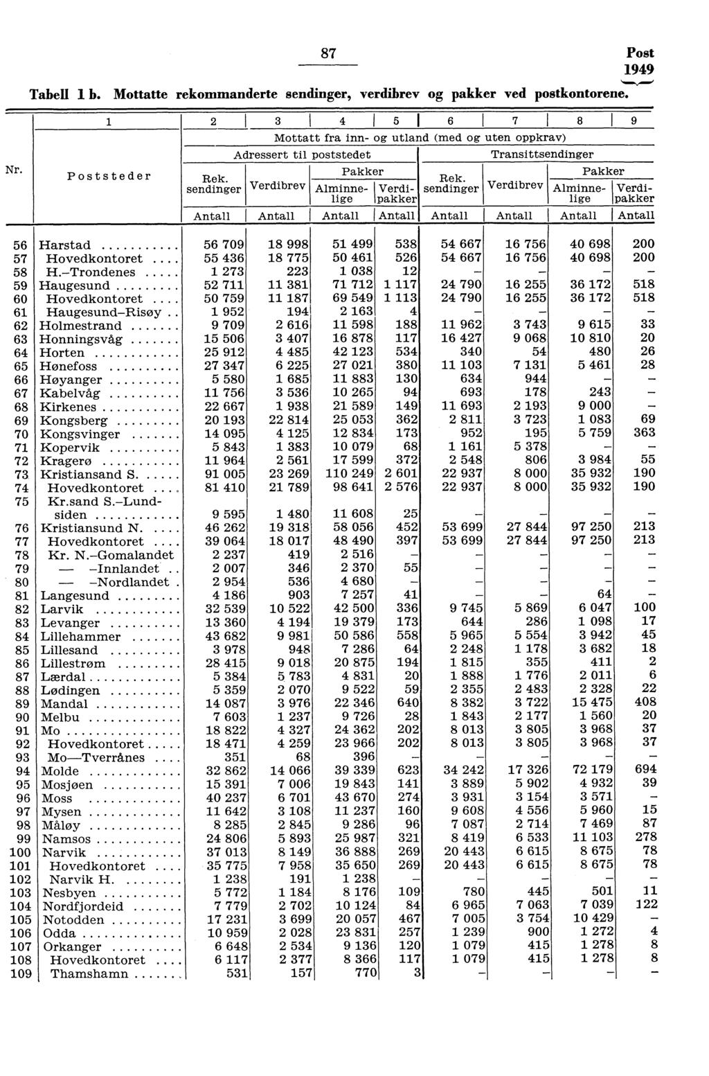 87 Post 949 Tabell b. Mottatte rekommanderte sendinger, verdibrev og pakker ved postkontorene.