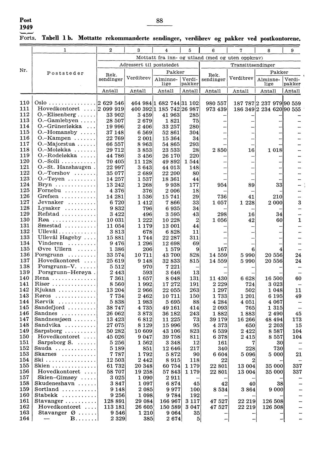 Post 949 88 Forts. Tabell b. Mottatte rekommanderte sendinger, verdibrev og pakker ved postkontorene. Nr.