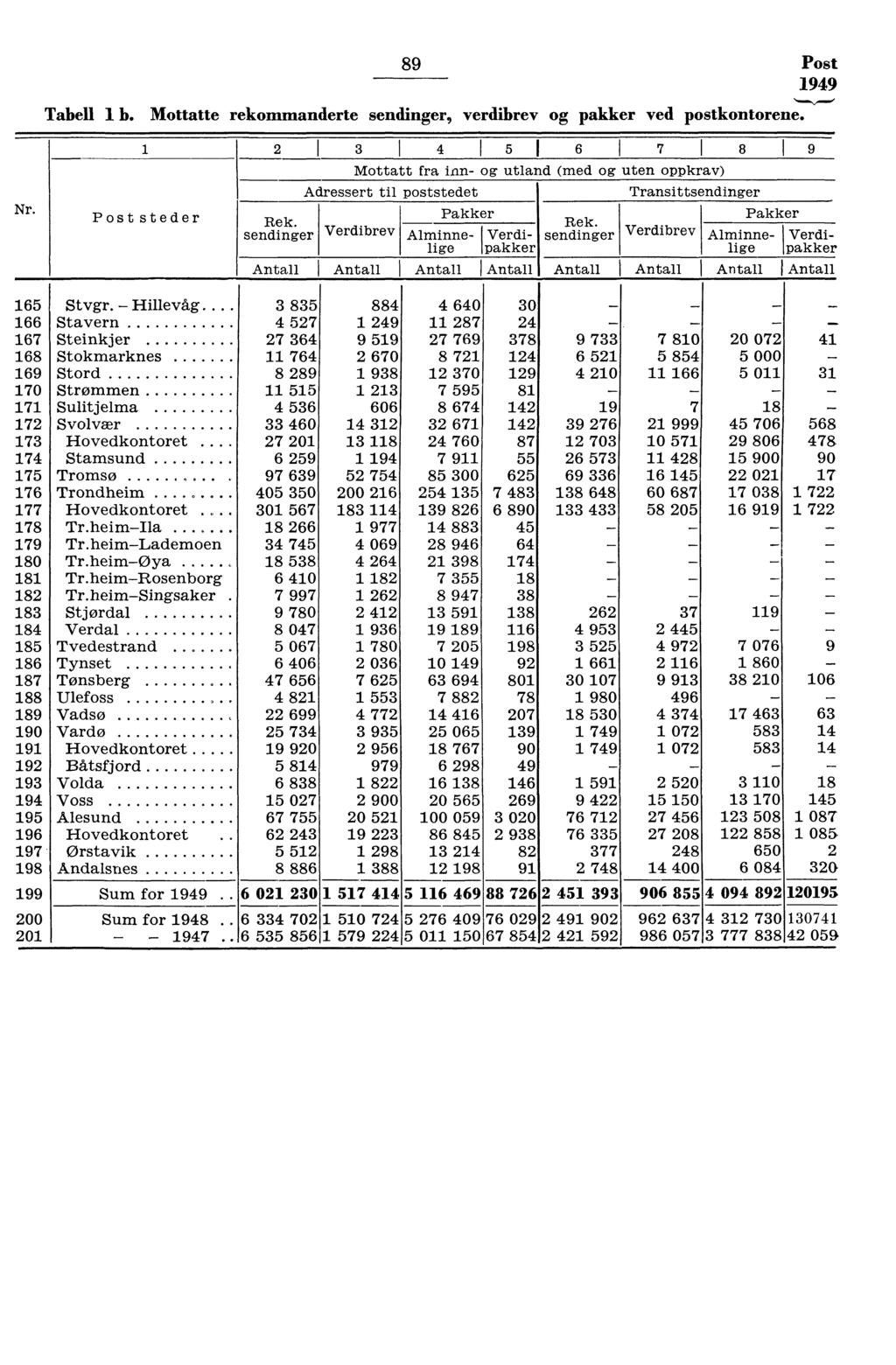 89 Post 949 Tabell b. Mottatte rekommanderte sendinger, verdibrev og pakker ved postkontorene. Nr.