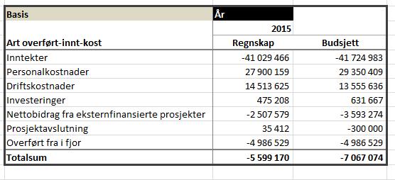 3 NHM har pr 1. tertial 62 prosjekter fordelt på 36 bidragsprosjekter og 26 oppdragsprosjekter. Av bidragsprosjektene er 7 finansiert fra NFR mens 3 er EU finansiert.