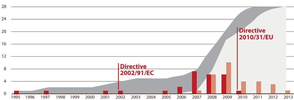 forbedring av energibesparelse til bygninger. Dette direktivet gjelder både for privatboliger og næringsbygg (Anon 2003). Det er videre noen viktige punkter som blir gjennomgått. Disse punktene er: 1.