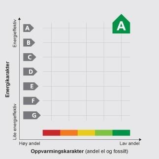 Til slutt blir energikarakteren og oppvarmingskarakteren slått sammen til et energimerke som ser slik ut: Figur 3: Energikarakteren (Energimerking.