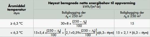 Kravet avhenger av klimaet og baserer seg på årsmiddeltemperaturberegningen. Som vi kan se i figuren nedenfor teller størrelse på boligen også inn.