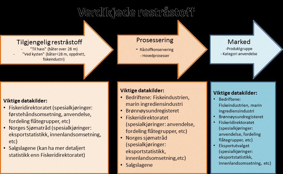 3 Verdikjedebeskrivelse og definisjoner 3 Verdikjedebeskrivelse og definisjoner Verdikjeden for utnyttelse av restråstoff er kompleks og omfatter mange produkter og prosesser og til dels ulike