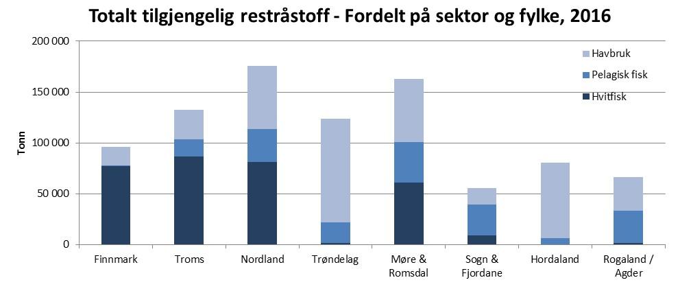 I analysen av de enkelte delsektorene av næringen, er det gjort beregninger av hvor (fylke) og når på året (måned) restråstoffet oppstår.