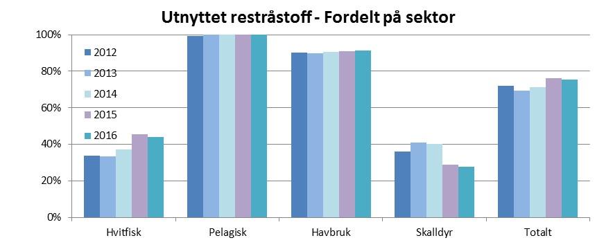 Figur 5-15 Utvikling i utnyttet restråstoff fra 2012 til 2016 pr sektor i % (Kilde: Fidir, SSB, Norges Sjømatråd, Salgslagene, Kontali Analyse og SINTEF) Utnyttelsesgraden innen hvitfisksektoren går