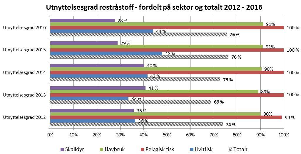 1 Sammendrag Kilde: Fiskeridirektoratet, SSB, Norges Sjømatråd, Salgslagene, Kontali Analyse og SINTEF Kilde: