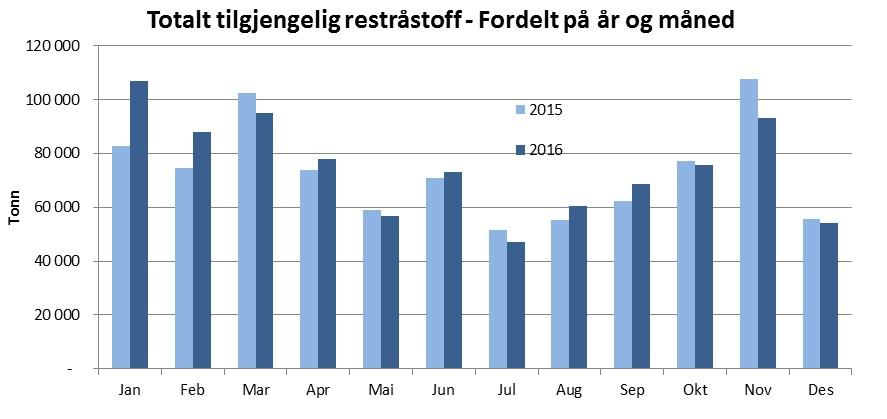 samme mønster som de sesongmessige svingninger i fiskeriene. Det vil si en topp i 1.