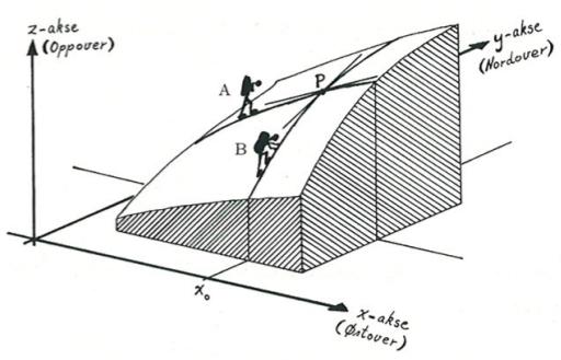 Kapittel.: Partielle deriverte Geometrisk tolkning av partielle deriverte f x (x, y ) er stigningstallet til tangenten til kurven som A følger i P.