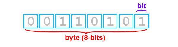 kan også angis i byter pr. sekund (B/s) 1 Byte = 8 bits 8 bit/s = 1 B/s Eksempel: 1 Mbit/s = 1 * 1 6 bit/s = 1.. bit/s = (1 7 / 8) B/s = 1.25. B/s = 1.25 kb/s = 1,25 MB/s (megabytes pr.