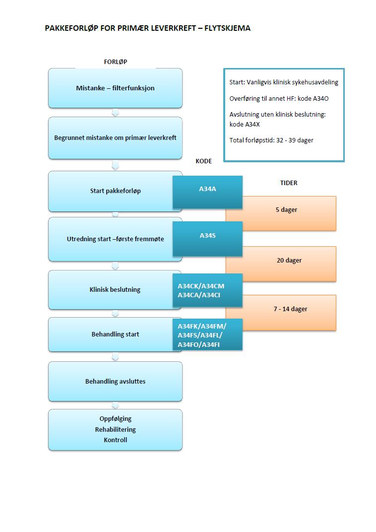 2 Inngang til pakkeforløp for primær