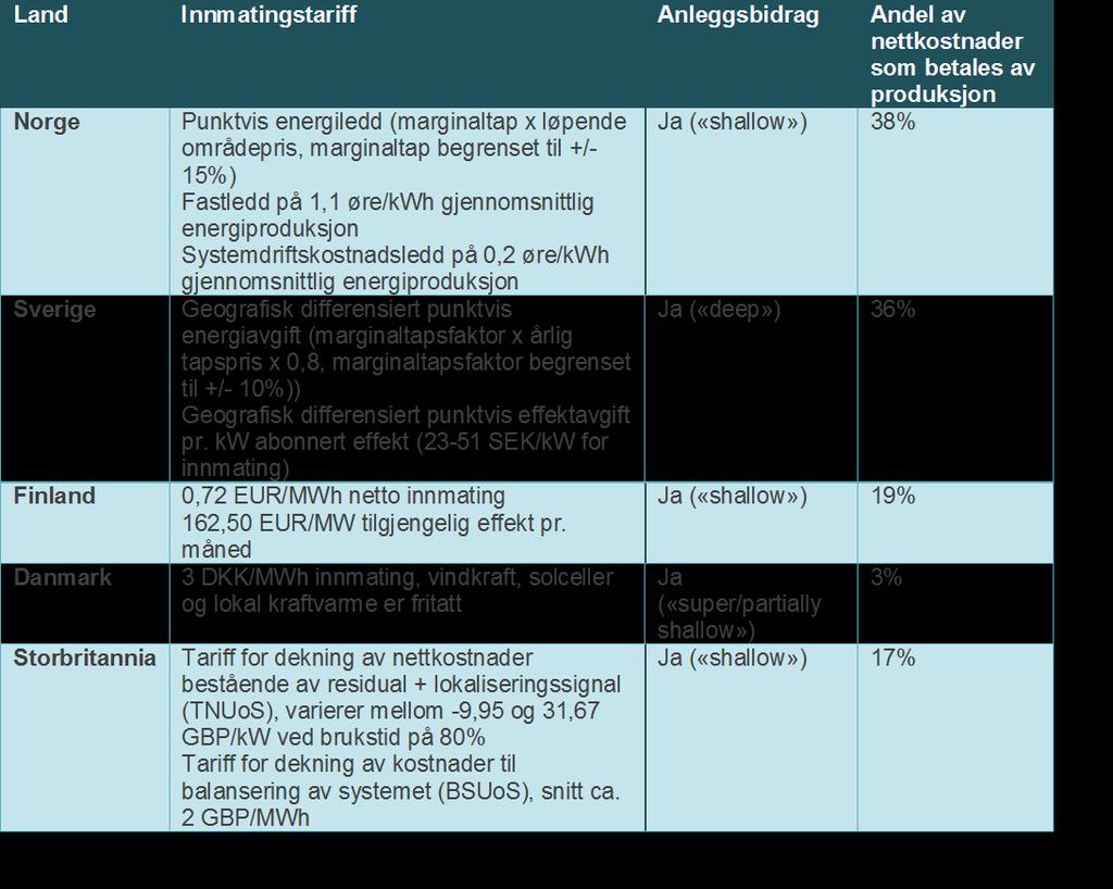 PRINSIPPENE FOR G-TARIFF BØR HARMONISERES, IKKE NIVÅENE HOVEDELEMENTER I TARIFFER