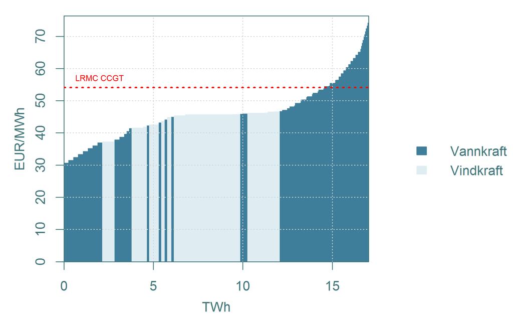 ILLUSTRATIVE MODELLBEREGNINGER ØKT INNMATINGSTARIFF Hvordan endres tilpasningen i markedet på lang sikt hvis innmatingstariffen i Norge øker?