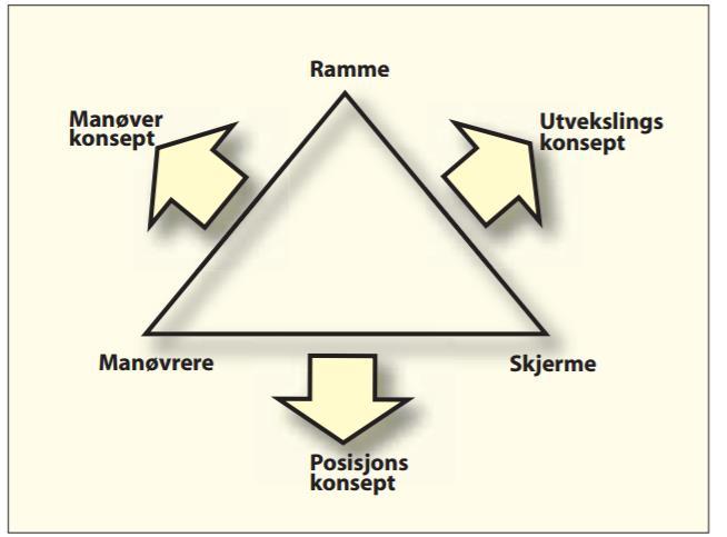 strike directly at the enemy s strategic center of gravity (Lind, 1985, s. 24). «The operational art» er lederens evne til å velge hvilke kamper han skal ta, hvor og når.