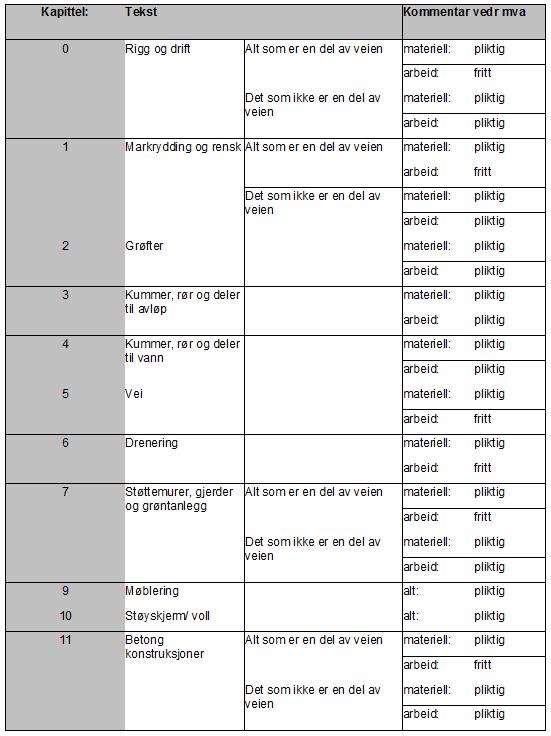 Prosjekt: Vannkum Gjerdeveien Kapittel: 00 GENERELL DEL Plan og anlegg C2 Spesielle kontraktsbestemmelser Dato: Side 00-13 C2.2 FAKTURERING OG BETALING Avvik fra NS8406 kap 23.