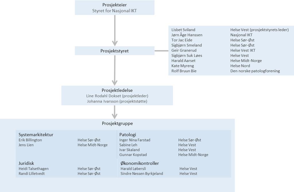 4. ORGANISERING OG ANSVAR Styret for Nasjonal IKT HF er prosjekteier. Prosjektstyret videreføres fra konseptfasen. Prosjektstyre og prosjektgruppe fremgår av diagrammet: 5.