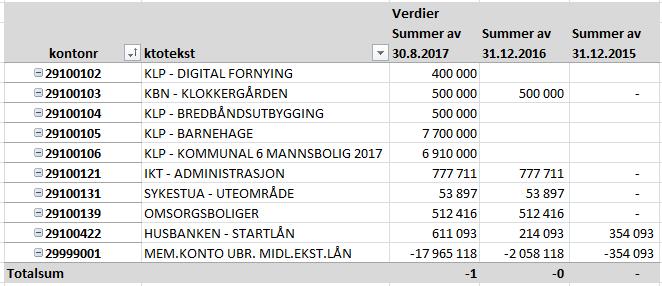 Valgt leverandør gir samtidig spredning i lånegivere.